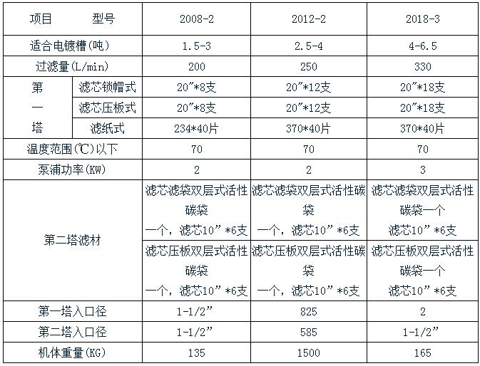 杰凱雙塔過濾機規(guī)格表 杰凱雙塔過濾機規(guī)格表