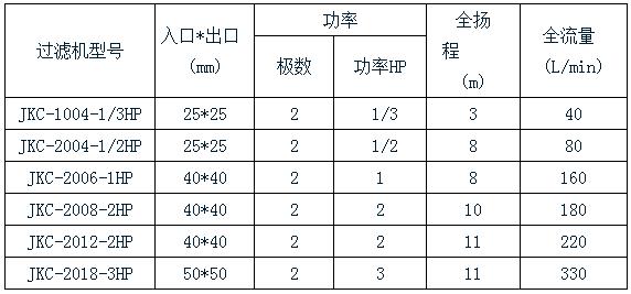 杰凱化學(xué)鎳過(guò)濾機(jī)規(guī)格表