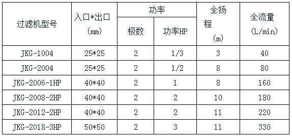 活性炭處理過濾機(jī)規(guī)格表